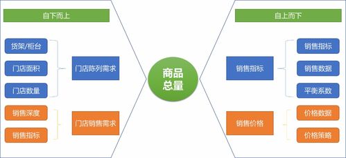 如何做好商品總量規劃 （量規）